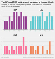 Four bar charts showing the number of top-two seeds per league (NBA, NFL, MLB, NHL) that reached the conference finals each season from 2010 to 2019.