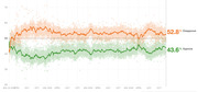 Line chart showing Trump approval and disapproval ratings from January 2017 to late 2020, with disapproval at 52.8% and approval at 43.6%.