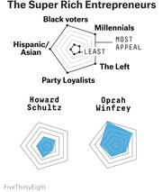 Radar charts comparing the appeal of super rich entrepreneurs Howard Schultz and Oprah Winfrey across five Democratic voter groups: Black voters, Millennials, The Left, Party Loyalists, and Hispanic/Asian.