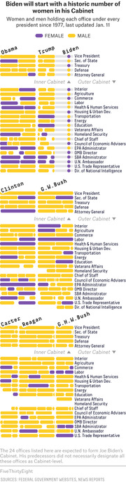Icon-based infographic showing women and men holding each Cabinet office under every US president since 1977, comparing Obama, Trump, Biden, Clinton, G.W. Bush, Carter, Reagan, and G.H.W. Bush.
