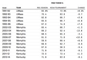 Table showing free throw percentage for UMass, Memphis, and Kentucky during regular season vs NCAA Tournament with change, from 1991 to 2014.