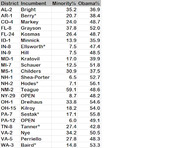Table listing congressional districts with incumbent names, minority percentage, and Obama vote percentage for various US House districts.
