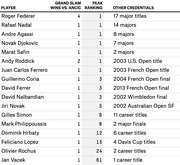 Table listing tennis players with their Grand Slam wins vs. Ancic, peak ranking, and other credentials including major titles and notable achievements.
