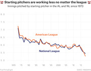 Line chart showing average innings pitched by starting pitchers in the American League and National League from 1973 to the late 2010s, both trending downward over time.