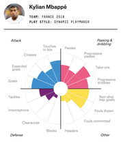 Radar-style circular chart showing Kylian Mbappé's soccer performance stats across attack, passing and dribbling, defense, and other categories for France 2018.