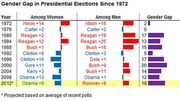 Bar chart showing the gender gap in US presidential elections since 1972, with separate columns for how women and men voted and the resulting gender gap by year.