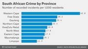 Horizontal bar chart showing South African crime by province, measured as number of recorded incidents per 1,000 residents, with Western Cape highest at 42.8 and Limpopo lowest at 11.3.