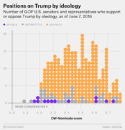 Dot plot showing GOP U.S. senators and representatives who support, oppose, or are uncommitted on Trump by DW-Nominate ideology score, as of June 7, 2016.