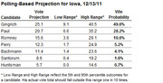 Polling-based projection table for Iowa dated 12/13/11 showing vote projection, low and high range, and win probability for seven Republican candidates.