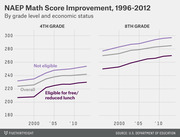 Dual line charts showing NAEP math score improvement from 1996 to 2012 for 4th and 8th grade students by economic status: not eligible, overall, and eligible for free/reduced lunch.