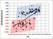 Scatter plot showing DW-Nominate Score vs PVI for Republican (blue) and Democratic (red) members, with trend lines and a highlighted yellow point.