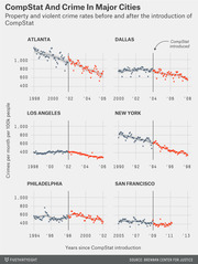 Small multiples scatter plot showing property and violent crime rates per 100k people before and after CompStat introduction in six major US cities.