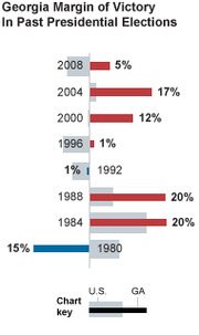 Bar chart showing Georgia's margin of victory in past presidential elections from 1980 to 2008, comparing U.S. and Georgia results.