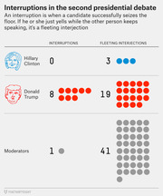 Icon-driven infographic showing interruptions and fleeting interjections by Hillary Clinton, Donald Trump, and moderators in the second presidential debate.