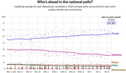 Line chart showing polling averages for 2024 Republican primary candidates from March to May 2023, with Trump leading at 53.9%, followed by DeSantis, Pence, Haley, and Ramaswamy.