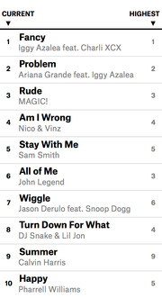 Music chart table showing current and highest positions for top 10 songs, including Fancy by Iggy Azalea and Problem by Ariana Grande.