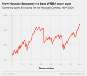Line chart showing game-by-game Elo rating for the Houston Comets from 1997 to 2000, illustrating their rise to become the best WNBA team ever.