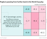 Soccer field diagram showing Paul Pogba's passing zone differences between 2017-18 EPL and 2018 World Cup, with percentage point changes displayed in colored grid zones.