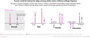 Dot-and-bar chart comparing Trump's margin among white voters in 2016 vs 2020 polling, broken down by overall, age, gender, and education level.