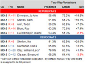 Table showing predicted vs actual two-way voteshare for Missouri congressional districts, split by Republicans and Democrats, with net difference column.