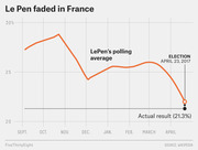 Line chart showing Marine Le Pen's polling average from September 2016 to the April 23, 2017 French election, ending at 21.3% actual result.