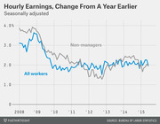 Line chart showing seasonally adjusted hourly earnings change from a year earlier for all workers and non-managers from 2008 to 2015.