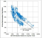 Scatter plot showing 10-year real annualized total return vs S&P 500 valuation relative to long-run trend, with a negative trend line and R-squared of 0.4784.