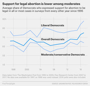 Line chart showing average share of Democrats supporting legal abortion from 1995 to 2017, broken out by Liberal Democrats, Overall Democrats, and Moderate/conservative Democrats.