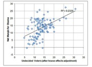 Scatter plot showing the relationship between undecided voters after house effects adjustment and net margin for Obama, with a trend line and R-squared of 0.2329.
