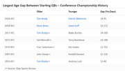 Table showing the largest age gaps between starting QBs in NFL Conference Championship history, listing older and younger quarterbacks with gap in years and days.