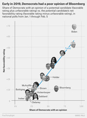 Scatter plot showing 2019 Democratic candidates' net favorability rating vs. share of Democrats with an opinion, with candidate face photos as data points and Bloomberg notably below the trend line.