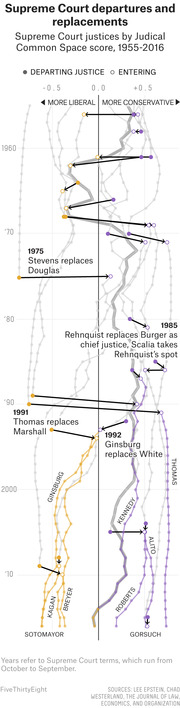 Line chart showing Supreme Court justices' Judicial Common Space scores from 1955 to 2016, with arrows marking departing and entering justices at key replacement moments.