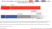 Bar chart comparing district and appellate court judges appointed by Trump and Biden, plus vacant and likely vacant judgeships under Biden, as of Dec. 23, 2022.