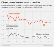Line chart comparing average leverage index for proven closers vs. all other pitchers from 1989 to 2016, showing closers' index declining over time.