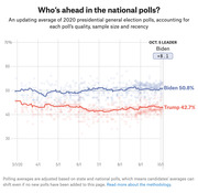 Line chart showing 2020 presidential national polling averages from March to October 5, with Biden at 50.8% and Trump at 42.7%, a +8.1 Biden lead.