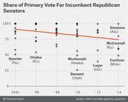 Dot plot with trend line showing share of primary vote for incumbent Republican senators from 2004 to 2014, with notable senators labeled.