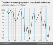 Line chart showing total state unemployment trust fund balances for all states adjusted for inflation from 1948 to around 2014, with recession periods highlighted in blue.
