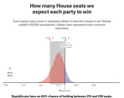 Distribution chart showing expected House seat counts for Republicans and Democrats across 40,000 simulations, with Republicans peaking around 259 seats and Democrats around 220 seats.