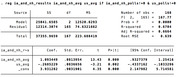 Stata regression output table showing OLS results for ia_and_nh_results on ia_and_nh_avg and us_avg, with 168 observations and R-squared of 0.6704.
