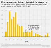 Bar chart showing total gold medals won in women's artistic gymnastics by athlete age at time of Olympics from 1952-2016, with age 16 peaking at 30 medals and a callout for Simone Biles at age 24.