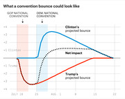 Line chart showing projected convention bounces for Clinton and Trump from July 18 to August 22, with net impact shown as a dotted line.