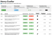 FiveThirtyEight scorecard for Rep. Henry Cuellar showing his Trump score, Trump margin, predicted score, plus-minus, and individual House votes with likelihood of agreement statistics.