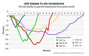 Line chart showing percent decline in payroll employment from peak month across six recessions, comparing employment peaks from 1974 to 2007.