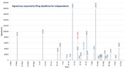 Bar chart showing the number of signatures required by filing deadlines for independent candidates, plotted by date from May 1 to September 11, with RNC and DNC markers.