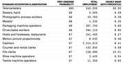Table showing standard occupation classifications with Frey-Osborne automation probability, total employment, and hourly wage at 25th percentile for 13 jobs at high risk of automation.