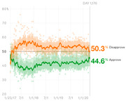 Line chart showing Trump approval and disapproval ratings over time from January 2017 to early 2020, with disapproval at 50.3% and approval at 44.6% on Day 1,176.