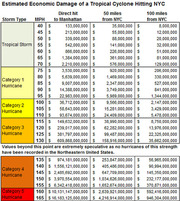 Table showing estimated economic damage of a tropical cyclone hitting NYC at various wind speeds and distances, from tropical storm to Category 5 hurricane.