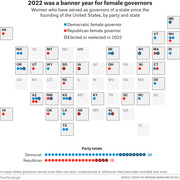 Dot map of US states showing female governors by party since the founding, with 2022 elections highlighted; party totals show 30 Democrats and 19 Republicans.