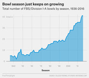 Area chart showing the total number of FBS/Division I-A college football bowl games by season from 1936 to 2016, rising from about 5 to over 40.