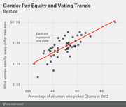 Scatter plot showing gender pay equity versus 2012 Obama vote share by state, with a red trend line indicating a positive correlation.
